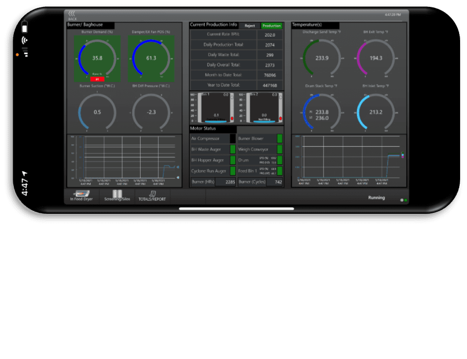An online Dash Board gives a snap shot of the plant production in real time, day or night on any smart device.